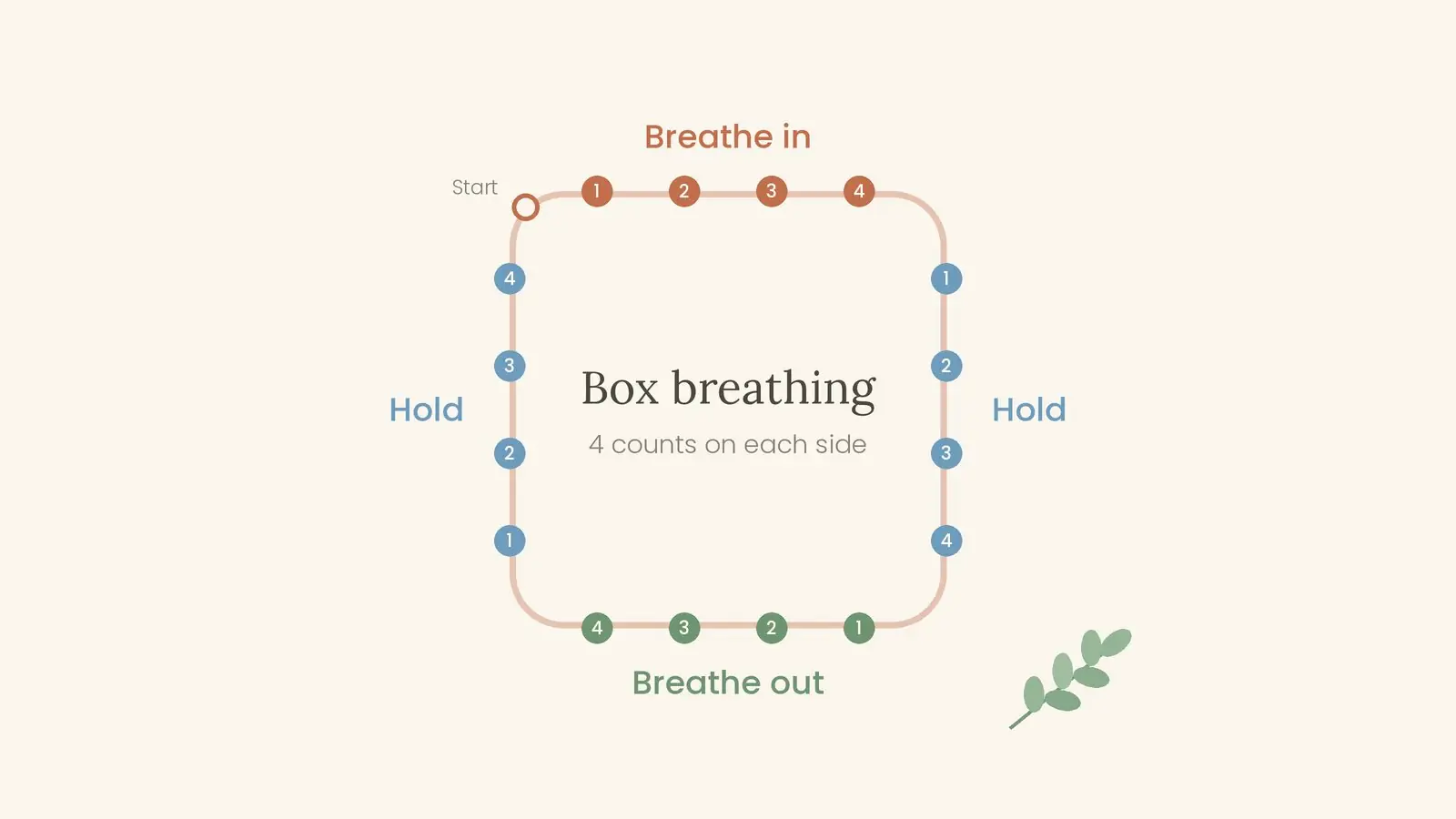 Simple illustrated square with arrows on each side, representing box breathing counts