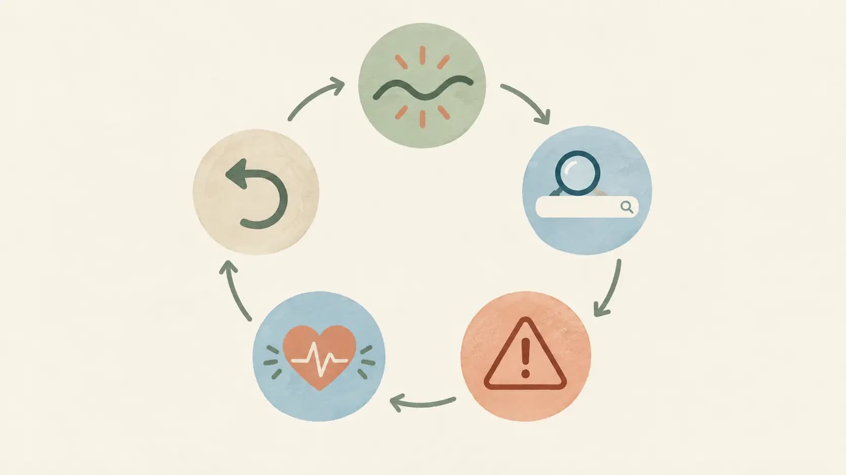 Circular diagram of the loop from noticing a sensation to searching and worrying again